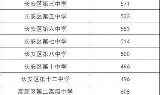 西安中考录取分数线